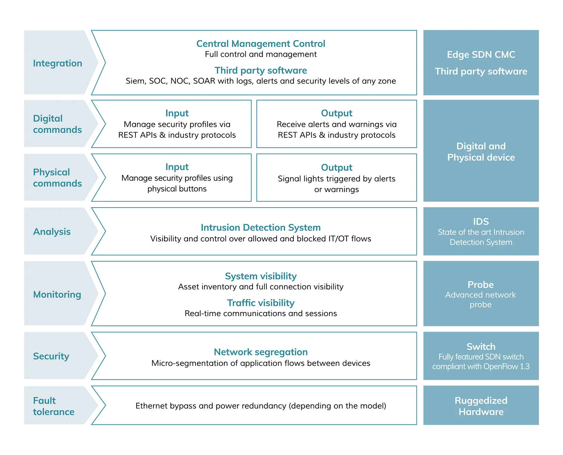 The layers of Edge Shield. Integration: the Edge SDN console and third-party software such as SIEM, SOC, NOC and SOAR. Digital commands: security profiles in and alerts out over REST API and industrial protocols. Physical commands: profiles from push buttons, alerts to signal lights. Analysis: intrusion detection over allowed and blocked IT and OT flows. Monitoring: asset inventory, connections and real-time sessions. Security: micro-segmentation of application flows on an OpenFlow 1.3 SDN switch. Fault tolerance: Ethernet bypass and power redundancy, depending on the model.