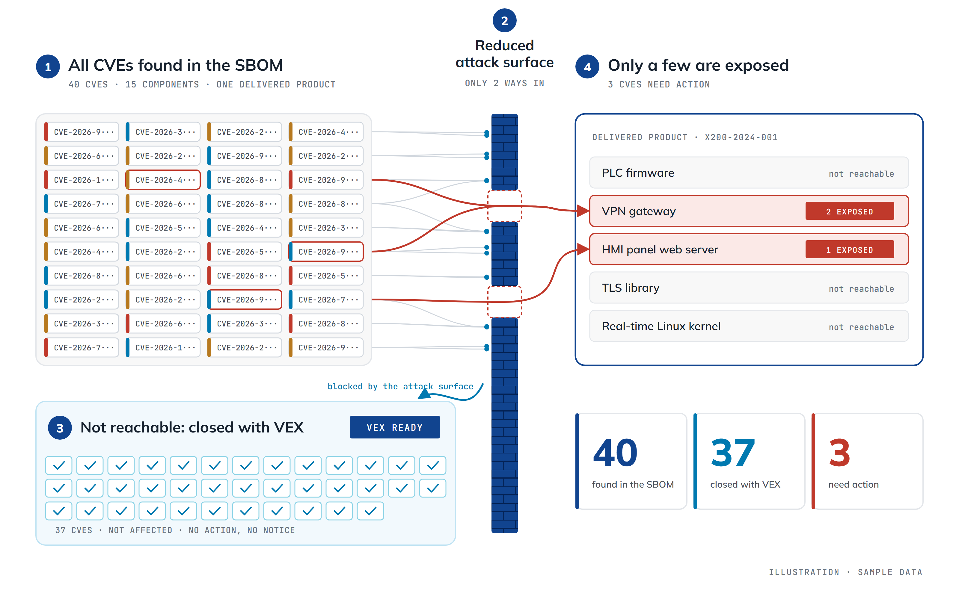 Forty CVEs found in the SBOM of one delivered product meet its reduced attack surface. Thirty-seven cannot reach it and are closed with VEX. Three pass the two open ways in and are exposed.