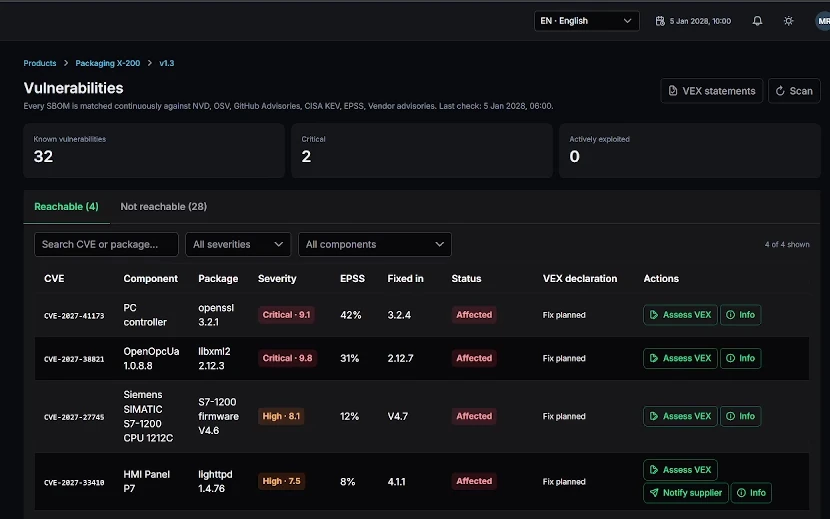 Shield Lifecycle vulnerability screen of one product version: 32 known vulnerabilities, 4 reachable and 28 not reachable, each with its severity, EPSS, fixed version and VEX declaration.